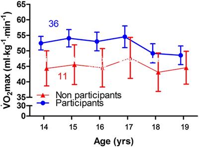 Cardiorespiratory Fitness Is Associated With Drop Out From Sport in Norwegian Adolescents. A Longitudinal Study